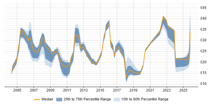 Contractor hourly rate distribution trend for jobs in the Midlands citing CRM