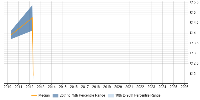 Contractor hourly rate distribution trend for jobs in the Midlands citing Cross-Browser Compatibility