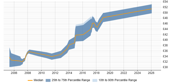 Contractor hourly rate distribution trend for C# Software Engineer job vacancies in the Midlands