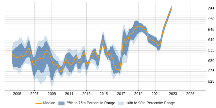 Contractor hourly rate distribution trend for jobs in the Midlands citing C#