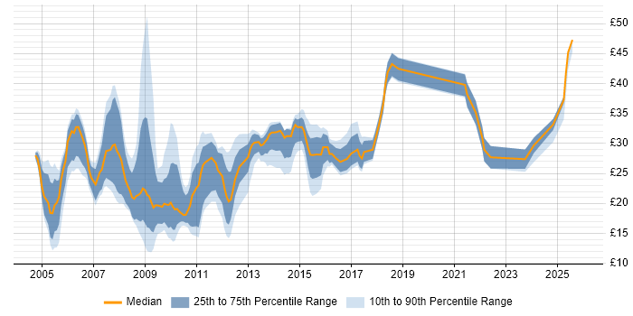 Contractor hourly rate distribution trend for jobs in the Midlands citing CSS