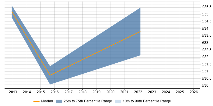 Contractor hourly rate distribution trend for jobs in the Midlands citing Culture Change