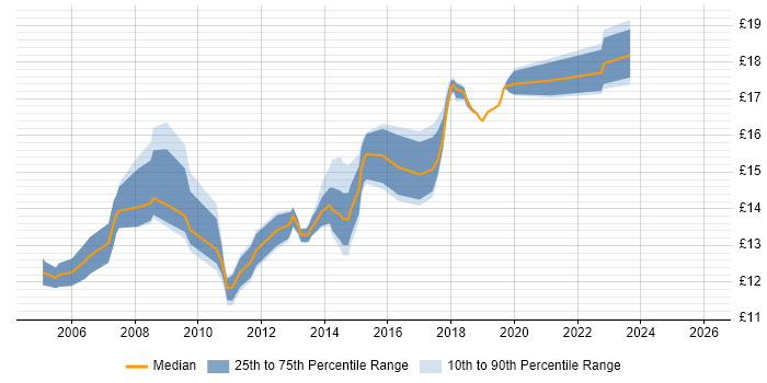 Contractor hourly rate distribution trend for Customer Engineer job vacancies in the Midlands