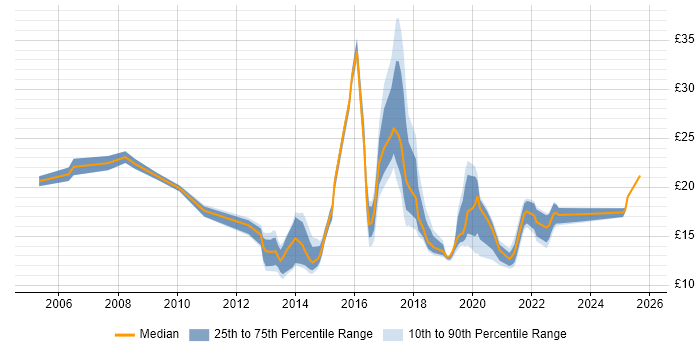 Contractor hourly rate distribution trend for jobs in the Midlands citing Customer Experience