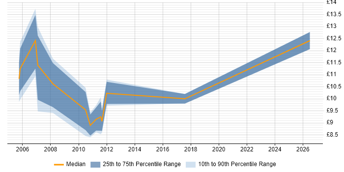 Contractor hourly rate distribution trend for Customer Service Administrator job vacancies in the Midlands