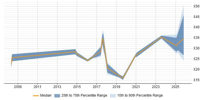 Contractor hourly rate distribution trend for jobs in the Midlands citing Data Analytics