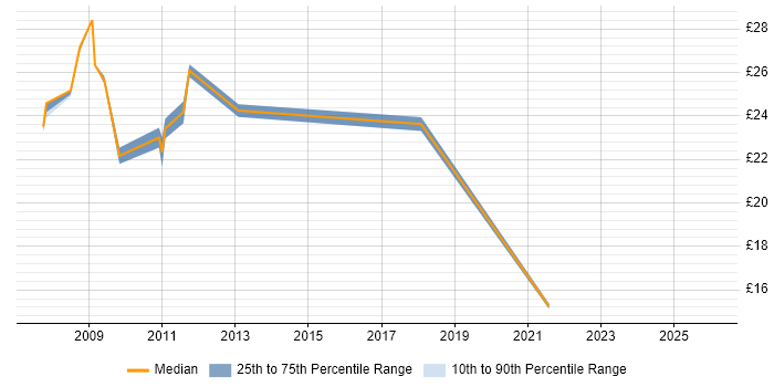 Contractor hourly rate distribution trend for Data Business Analyst job vacancies in the Midlands