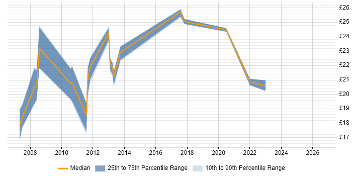 Contractor hourly rate distribution trend for Data Centre Engineer job vacancies in the Midlands