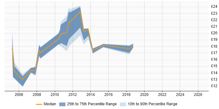 Contractor hourly rate distribution trend for jobs in the Midlands citing Data Centre Operations