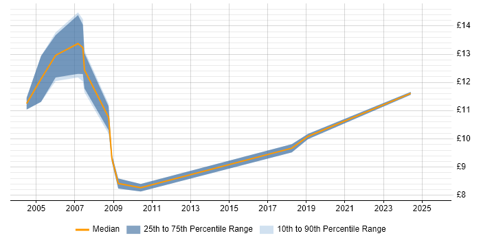 Contractor hourly rate distribution trend for Data Cleanser job vacancies in the Midlands