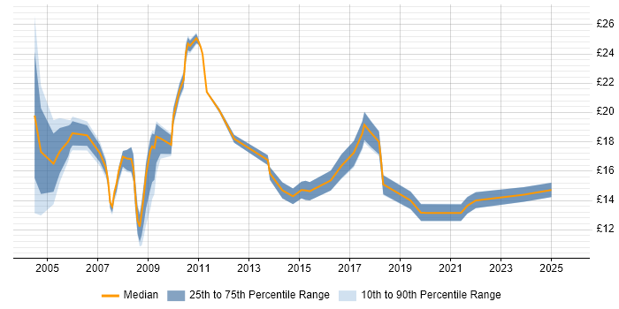 Contractor hourly rate distribution trend for jobs in the Midlands citing Data Cleansing