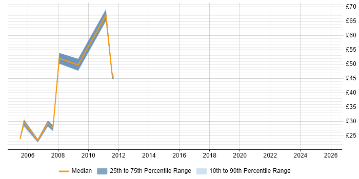 Contractor hourly rate distribution trend for Data Consultant job vacancies in the Midlands