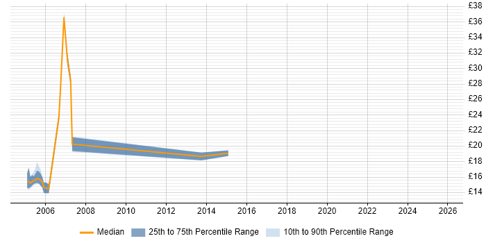 Contractor hourly rate distribution trend for jobs in the Midlands citing Data Conversion
