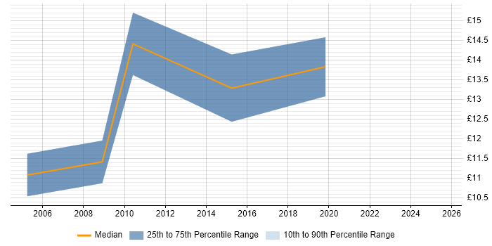 Contractor hourly rate distribution trend for jobs in the Midlands citing Data Deduplication