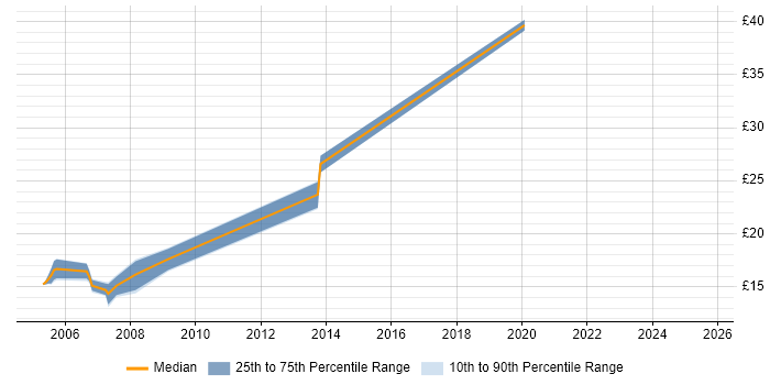 Contractor hourly rate distribution trend for jobs in the Midlands citing Data Discovery