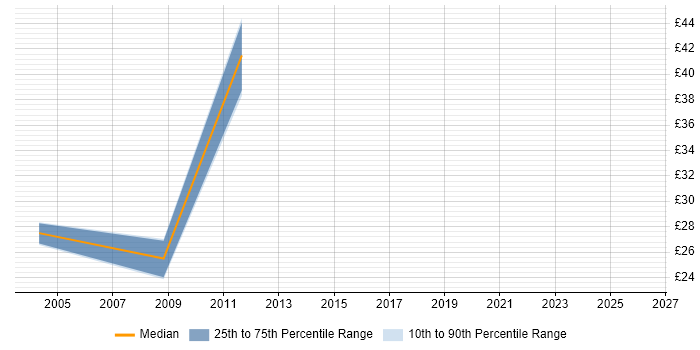 Contractor hourly rate distribution trend for jobs in the Midlands citing Data Encryption