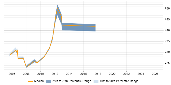 Contractor hourly rate distribution trend for jobs in the Midlands citing Data Guard