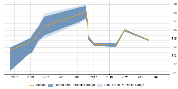 Contractor hourly rate distribution trend for jobs in the Midlands citing Data Interpretation