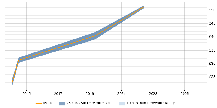 Contractor hourly rate distribution trend for jobs in the Midlands citing Data Loss Prevention
