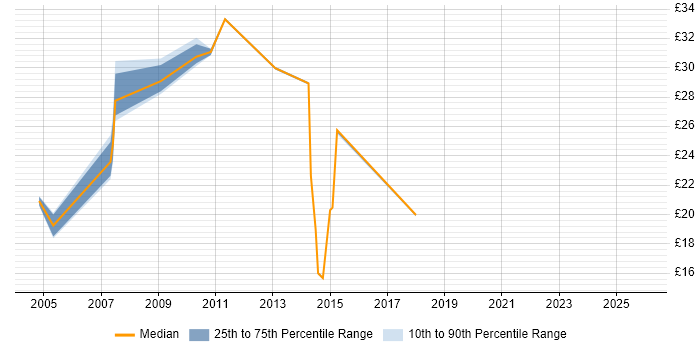 Contractor hourly rate distribution trend for jobs in the Midlands citing Data Mapping