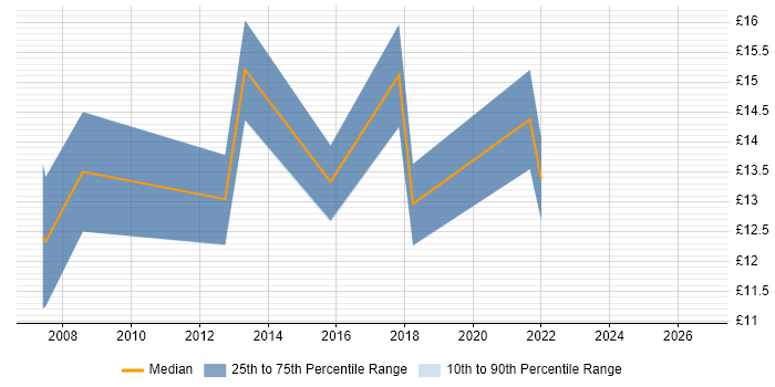 Contractor hourly rate distribution trend for jobs in the Midlands citing Data Matching
