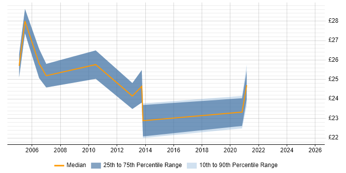 Contractor hourly rate distribution trend for Data Migration Analyst job vacancies in the Midlands