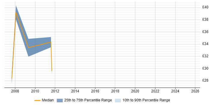 Contractor hourly rate distribution trend for Data Migration Consultant job vacancies in the Midlands Contractor hourly rate distribution trend for Data Migration Consultant job vacancies in the Midlands