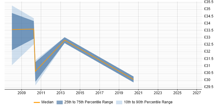 Contractor hourly rate distribution trend for Data Migration Manager job vacancies in the Midlands