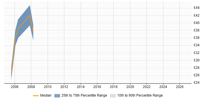 Contractor hourly rate distribution trend for Data Migration Specialist job vacancies in the Midlands