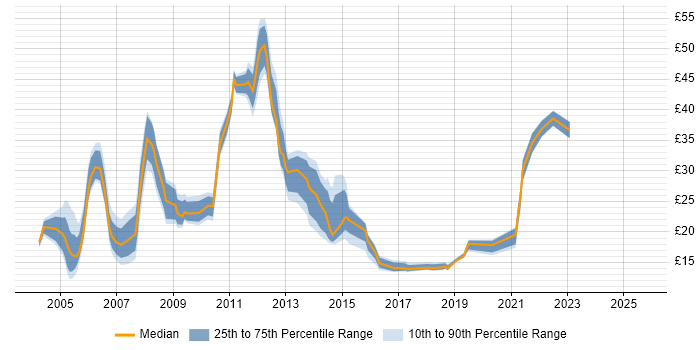Contractor hourly rate distribution trend for jobs in the Midlands citing Data Migration