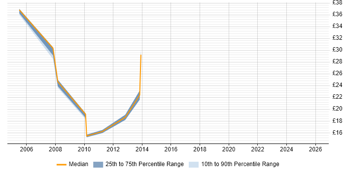 Contractor hourly rate distribution trend for Data Modeller job vacancies in the Midlands
