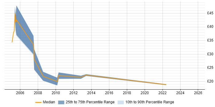 Contractor hourly rate distribution trend for Data Network Engineer job vacancies in the Midlands