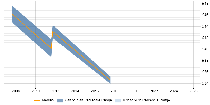 Contractor hourly rate distribution trend for jobs in the Midlands citing Data ONTAP