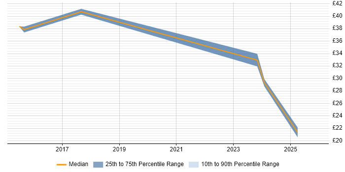 Contractor hourly rate distribution trend for jobs in the Midlands citing Data Pipeline