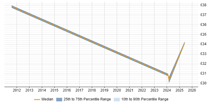 Contractor hourly rate distribution trend for jobs in the Midlands citing Data Privacy