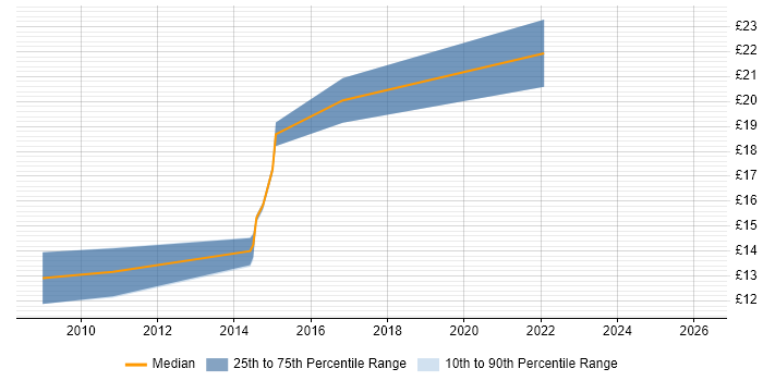 Contractor hourly rate distribution trend for Data Quality Analyst job vacancies in the Midlands