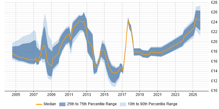 Contractor hourly rate distribution trend for jobs in the Midlands citing Data Quality