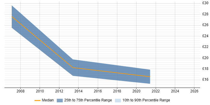 Contractor hourly rate distribution trend for jobs in the Midlands citing Data Reconciliation