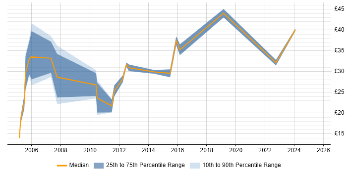 Contractor hourly rate distribution trend for jobs in the Midlands citing Data Structures