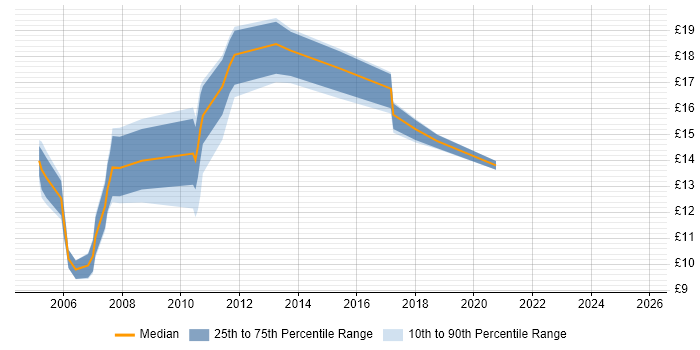 Contractor hourly rate distribution trend for Data Technician job vacancies in the Midlands