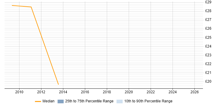 Contractor hourly rate distribution trend for Database Consultant job vacancies in the Midlands