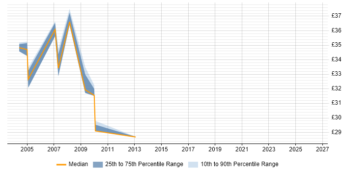 Contractor hourly rate distribution trend for jobs in the Midlands citing Database Migration