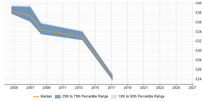 Contractor hourly rate distribution trend for jobs in the Midlands citing Database Tuning