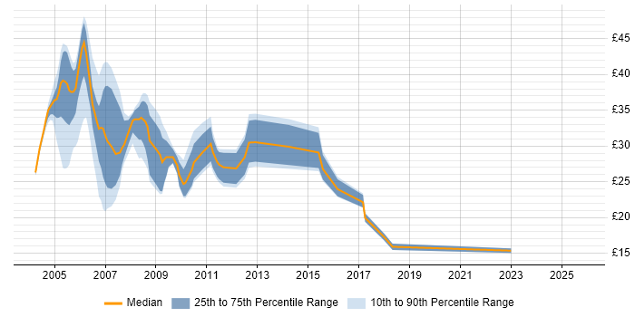 Contractor hourly rate distribution trend for DBA job vacancies in the Midlands