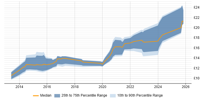 Contractor hourly rate distribution trend for jobs in the Midlands citing DBS Check