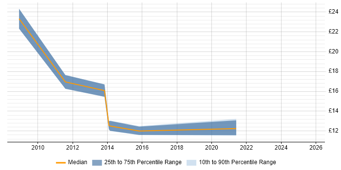 Contractor hourly rate distribution trend for jobs in the Midlands citing Deadline-Driven