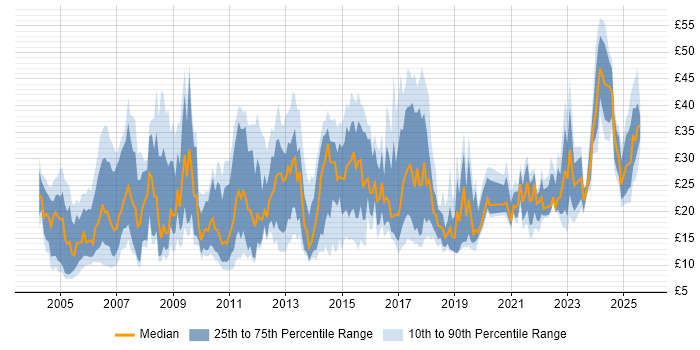 Contractor hourly rate distribution trend for jobs in the Midlands citing Degree