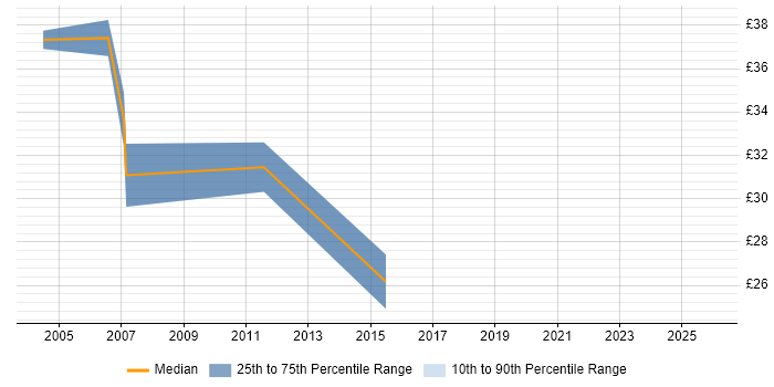 Contractor hourly rate distribution trend for Delivery Project Manager job vacancies in the Midlands