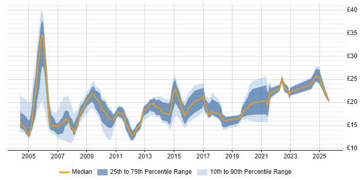 Contractor hourly rate distribution trend for jobs in the Midlands citing Dell Contractor hourly rate distribution trend for jobs in the Midlands citing Dell