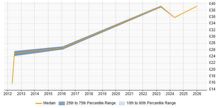 Contractor hourly rate distribution trend for jobs in the Midlands citing Demand Management